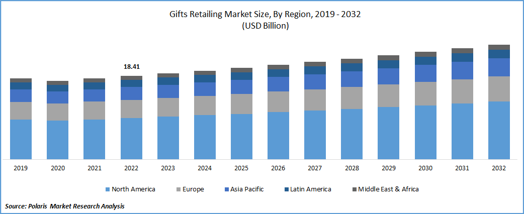 Gifts Retailing Market Size